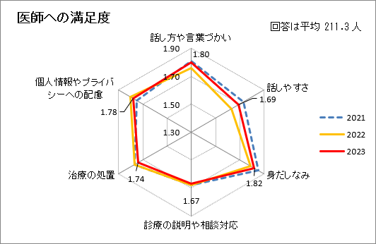 医師への満足度