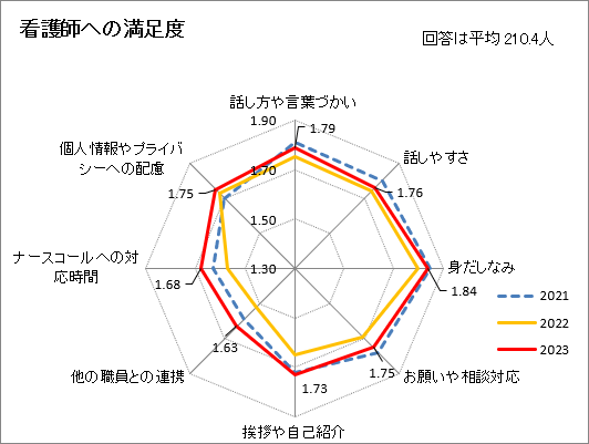 看護師への満足度