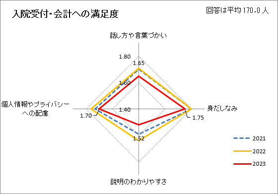 入院受付・会計への満足度