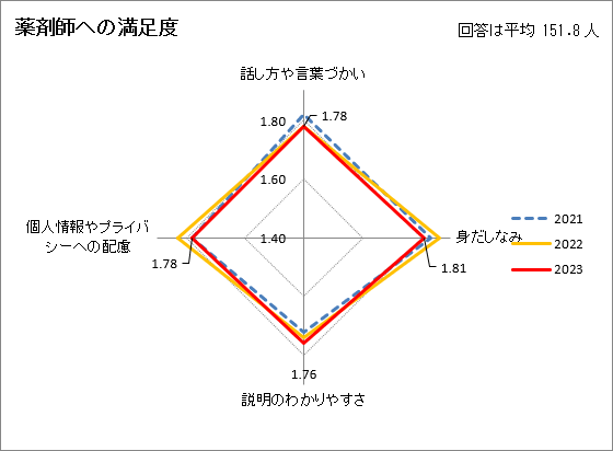 薬剤師への満足度