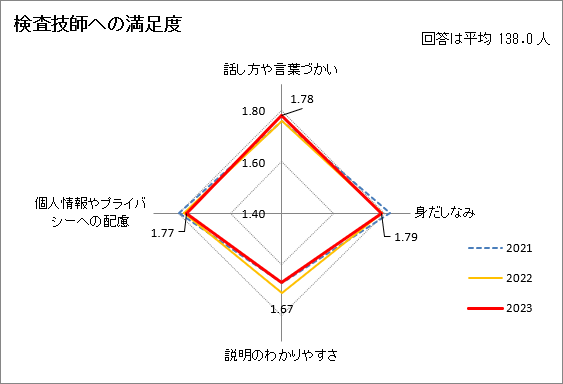 検査技師への満足度