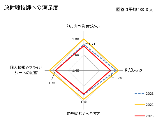 放射線技師への満足度