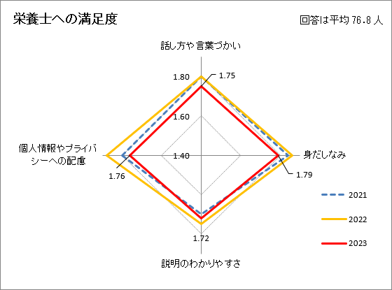 栄養師への満足度