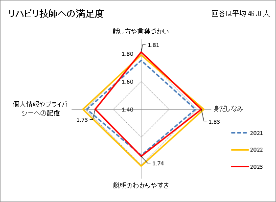 リハビリ技師への満足度