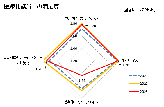 医療相談員への満足度