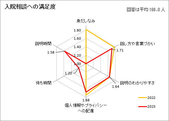 入院相談の満足度