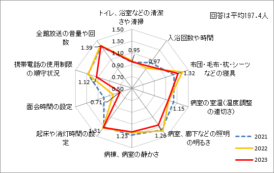 入院環境への満足度