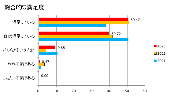 総合的な満足度