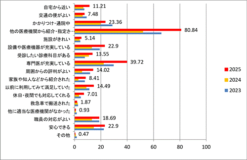 当院選択理由