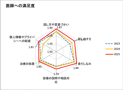 医師への満足度