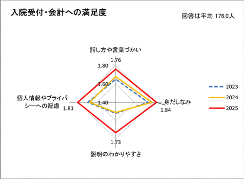 入院受付・会計への満足度