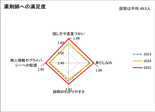 薬剤師への満足度