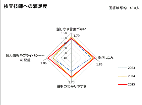 検査技師への満足度