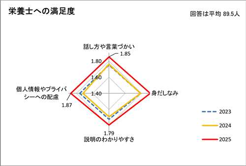 栄養士への満足度