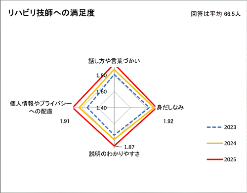 リハビリ技師への満足度