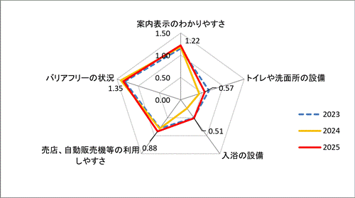 施設や設備の満足度