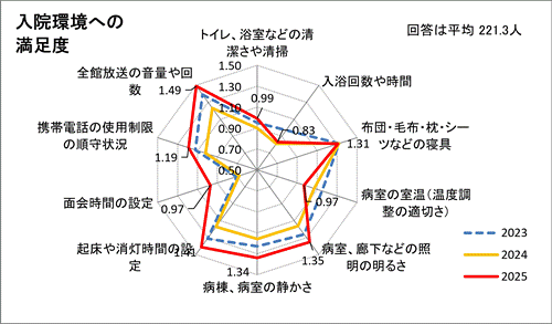 入院環境への満足度