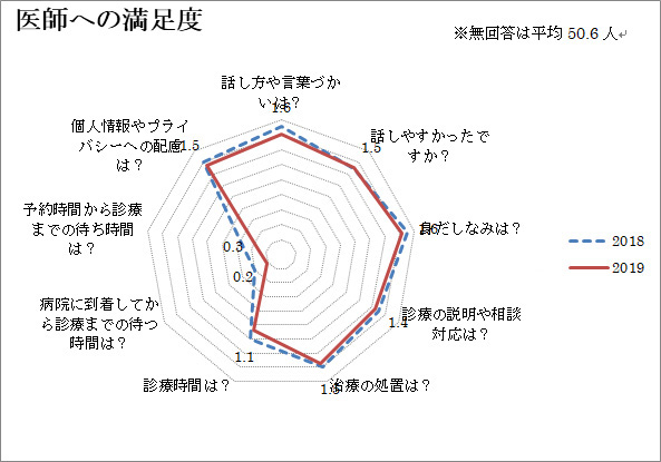 医師への満足度