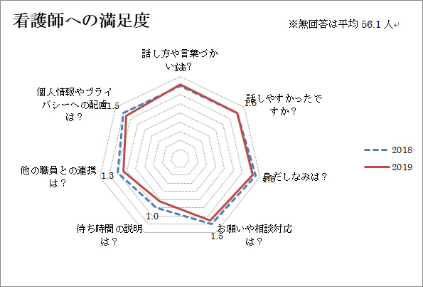 看護師への満足度