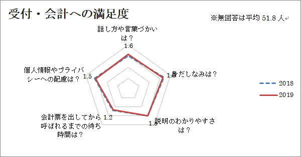 受付・会計への満足度