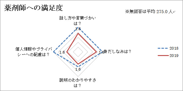 薬剤師への満足度