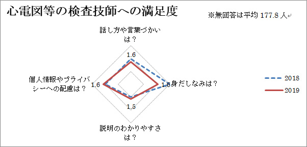 心電図等の検査技師への満足度