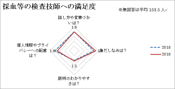 採血等の検査技師への満足度