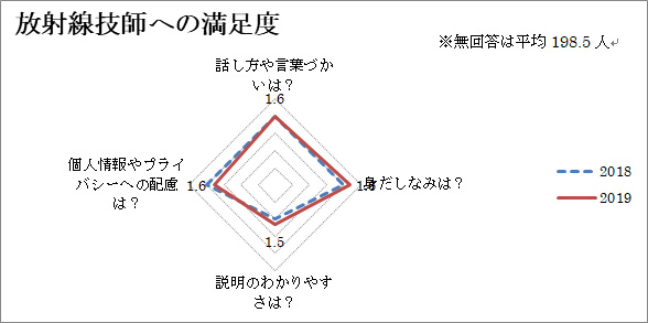 放射線技師への満足度