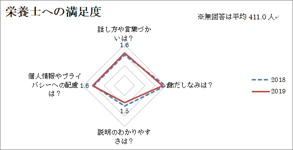 栄養士への満足度