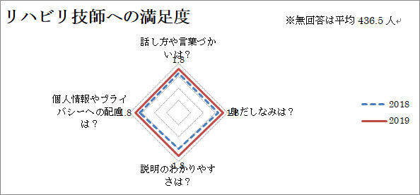 リハビリ技師への満足度