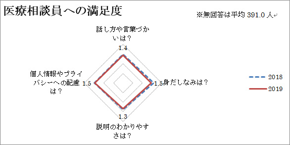 医療相談員への満足度