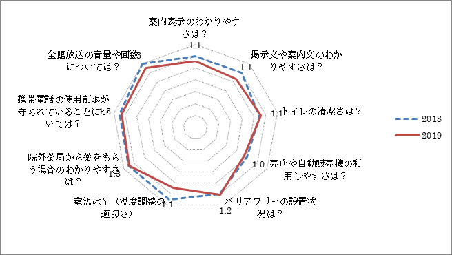 施設や設備の満足度