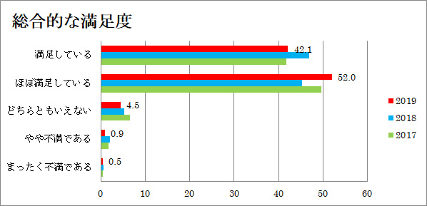 総合的な満足度