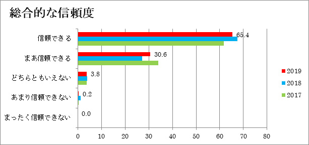 総合的な信頼度