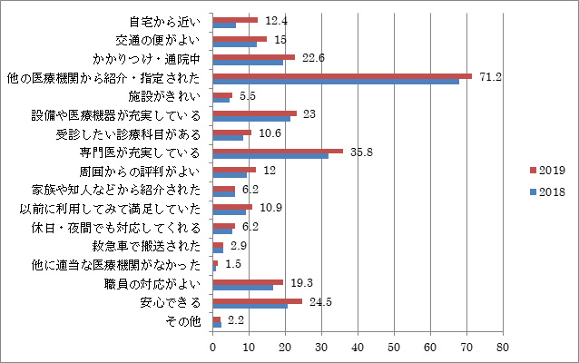 当院選択理由