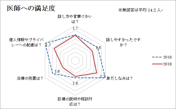 医師への満足度