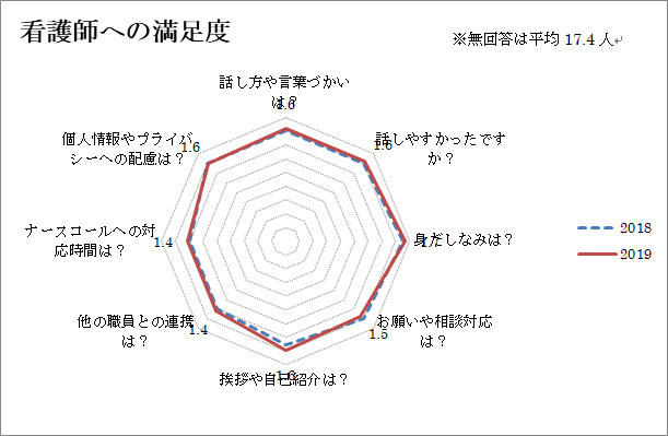 看護師への満足度