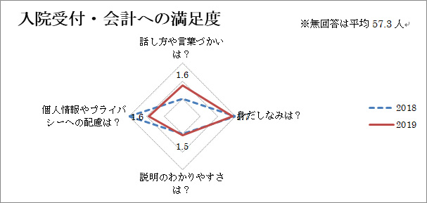 入院受付・会計への満足度