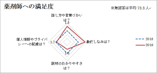 薬剤師への満足度