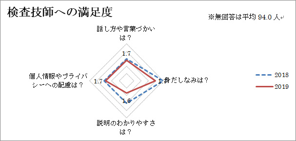 検査技師への満足度