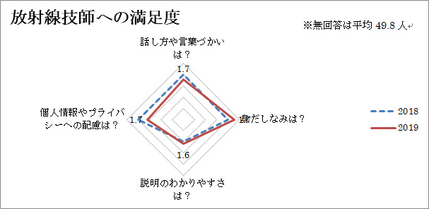 放射線技師への満足度