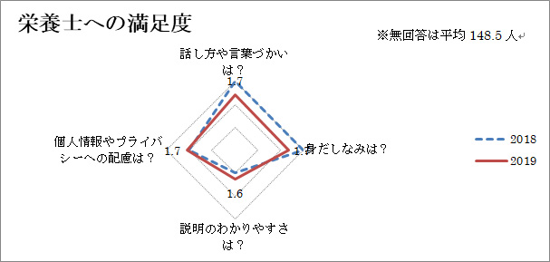 栄養師への満足度