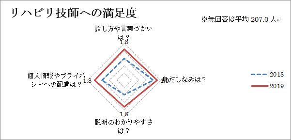 リハビリ技師への満足度