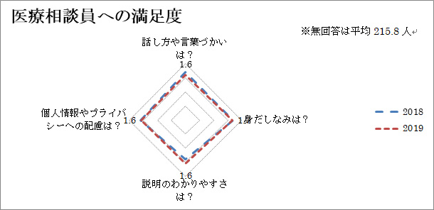 医療相談員への満足度