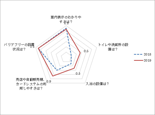 施設や設備の満足度