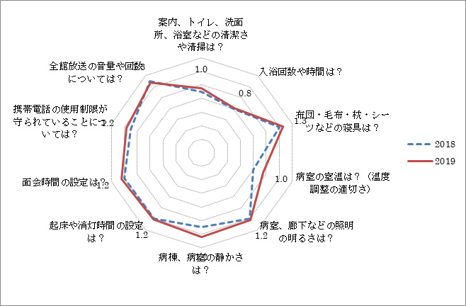 入院環境への満足度