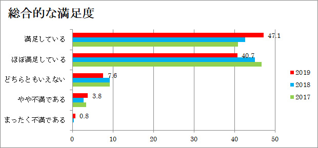 総合的な満足度