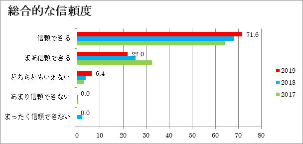 総合的な信頼度