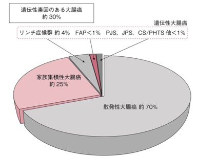 遺伝性大腸がんグラフ