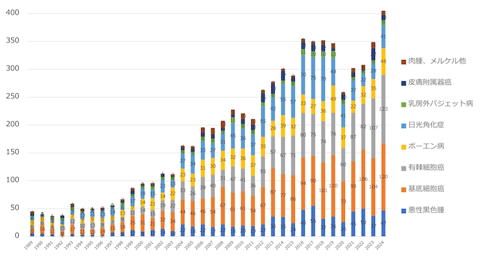 皮膚がん新患数の年次推移
